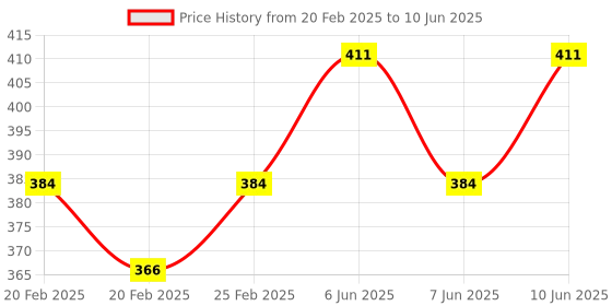 robu.in Red 12-60V Dual Display Automatic Identification Waterproof Voltage Meter Price History Graph from 20 Feb 2025 to 10 Jun 2025