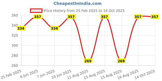 robu.in Red 12-60V Dual Display Waterproof Voltage Electricity Meter Price History Graph from 25 Feb 2025 to 13 Oct 2025