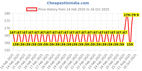 robu.in Red 1M Double End Test lead Wire 4mm Banana Plug Alligator Clip Crocodile 15A Price History Graph from 14 Feb 2025 to 16 Oct 2025