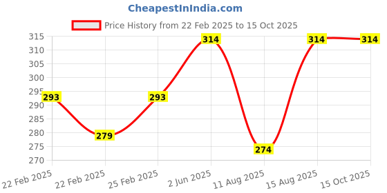 robu.in Red 20-75Hz 22mm AD16- 22DSHZ Round LED Hertz Meter Indicator Light Price History Graph from 22 Feb 2025 to 14 Oct 2025