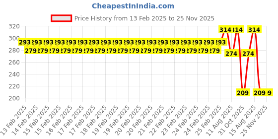 robu.in Red 20-75Hz 22mm AD16- 22DSHZ Square Cover LED Hertz Meter Indicator Light Price History Graph from 13 Feb 2025 to 24 Nov 2025