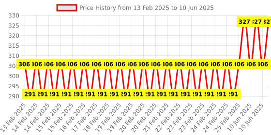 robu.in Red -20~199℃ 22mm AD16-22TM(AD101-22TM) Round LED Temperature Indicator Light Price History Graph from 13 Feb 2025 to 10 Jun 2025