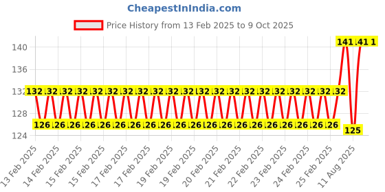 robu.in Red 220V 16mm LED Metal Indicator Light Price History Graph from 13 Feb 2025 to 9 Oct 2025