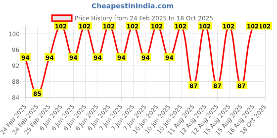 robu.in Red 220V 8mm LED Metal Indicator Light Price History Graph from 24 Feb 2025 to 17 Oct 2025