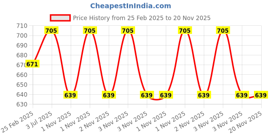 robu.in Red 2WD Aluminum Smart Robot Car Chassis Kit DIY Price History Graph from 25 Feb 2025 to 20 Nov 2025