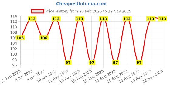 robu.in Red 3-9V 10mm LED Metal Indicator Light with 15CM Cable Price History Graph from 25 Feb 2025 to 21 Nov 2025
