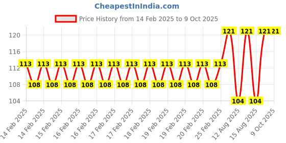 robu.in Red 3-9V 12mm LED Metal Indicator Light Price History Graph from 14 Feb 2025 to 9 Oct 2025