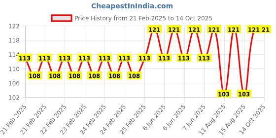 robu.in Red 3-9V 12mm LED Metal Indicator Light with 15CM Cable Price History Graph from 21 Feb 2025 to 14 Oct 2025