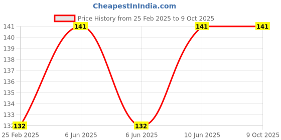 robu.in Red 3-9V 16mm LED Metal Indicator Light Price History Graph from 25 Feb 2025 to 9 Oct 2025