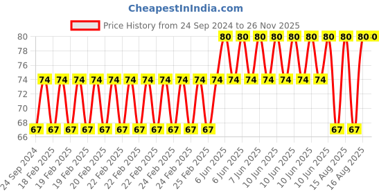 robu.in Red 3-9V 6mm LED Metal Indicator Light with 15CM Cable Price History Graph from 24 Sep 2024 to 24 Nov 2025