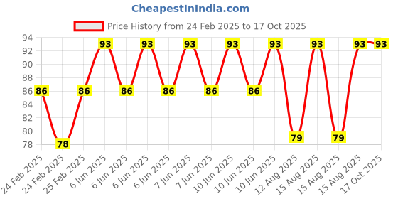 robu.in Red 3-9V 8mm LED Metal Indicator Light with 15CM Cable Price History Graph from 24 Feb 2025 to 17 Oct 2025