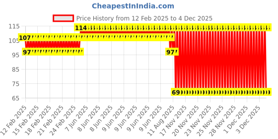 robu.in Red 3MM Three Hole LED Light Holder with Light (Pack of 10) Price History Graph from 12 Feb 2025 to 4 Dec 2025