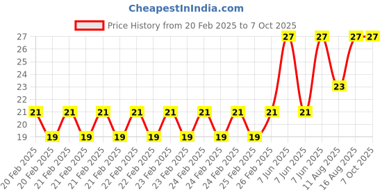 robu.in Red 4mm Banana Jack Socket Φ7.5mm Panel Socket Price History Graph from 20 Feb 2025 to 7 Oct 2025