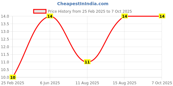 robu.in Red 4mm Banana Socket 312 Panel Socket Price History Graph from 25 Feb 2025 to 6 Oct 2025