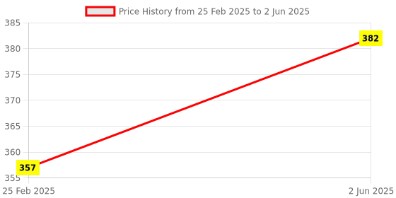 robu.in Red 72V Dual Display Automatic Identification Waterproof Voltage Meter Price History Graph from 25 Feb 2025 to 2 Jun 2025