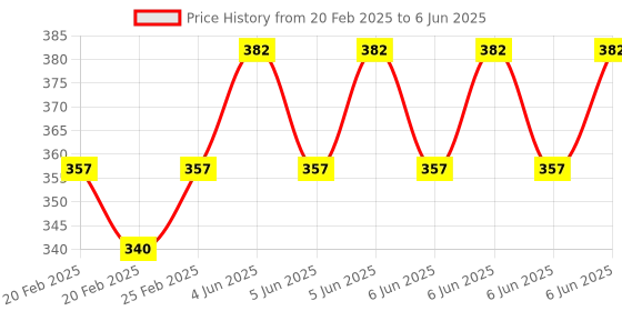 robu.in Red 84V Dual Display Automatic Identification Waterproof Voltage Meter Price History Graph from 20 Feb 2025 to 6 Jun 2025