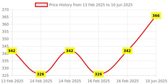 robu.in Red AC20-500V 0-100A 22mm AD16-22DVA Round LED Hertz Meter Indicator Light with Transformer Price History Graph from 13 Feb 2025 to 10 Jun 2025