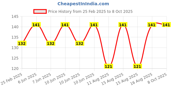 robu.in Red AC20-500V 22mm AD16-22DSV digital voltmeter Indicator with Big Digital Tube Price History Graph from 25 Feb 2025 to 7 Oct 2025