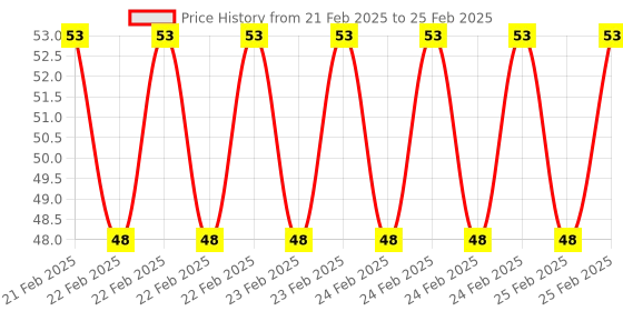 robu.in Red AC220V 16mm AD16- 16E LED Power Pilot Signal Indicator Lamp Price History Graph from 21 Feb 2025 to 25 Feb 2025