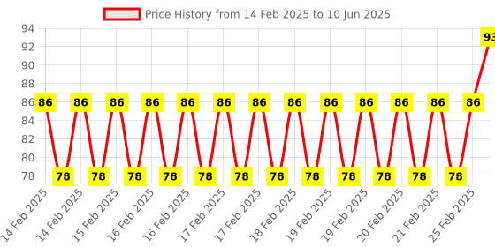 robu.in Red AC220V 16mm AD16- 16SM LED Signal Indicator Built-in Buzzer Price History Graph from 14 Feb 2025 to 10 Jun 2025