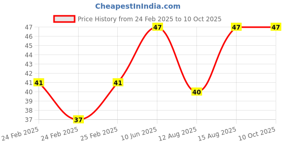 robu.in Red AC220V 22mm AD16- 22DS LED Power Pilot Signal Light Indicator Price History Graph from 24 Feb 2025 to 9 Oct 2025