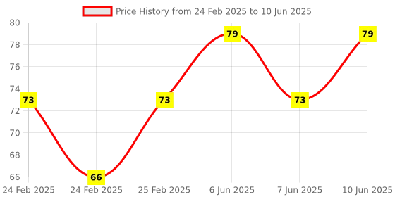 robu.in Red AC220V 22mm AD16- 22SM LED Signal Indicator Built-in Buzzer Price History Graph from 24 Feb 2025 to 10 Jun 2025