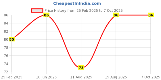 robu.in Red AC220V 30mm AD16- 30DS LED Power Pilot Signal Indicator Lamp Price History Graph from 25 Feb 2025 to 6 Oct 2025