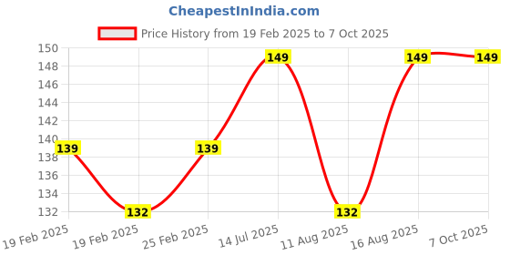 robu.in Red AC220V 30mm AD16- 30SM LED Signal Indicator Built-in Buzzer Price History Graph from 19 Feb 2025 to 7 Oct 2025