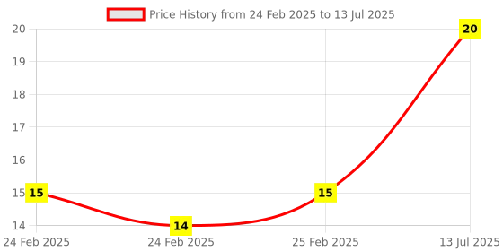 robu.in Red AC220V MDX-11A Butterfly Type Indicator Light Price History Graph from 24 Feb 2025 to 13 Jul 2025