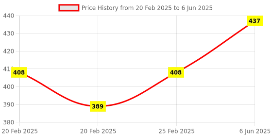 robu.in Red AC50-500V 0-100A 0- 100Hz 22mm AD16-22AVHz Square LED Voltage Current Hertz 3 In 1 Indicator with transformer Price History Graph from 20 Feb 2025 to 6 Jun 2025