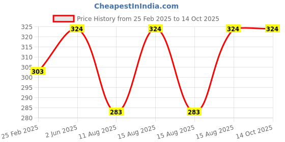 robu.in Red AC60-500V 22mm AD16-22FSV Square Cover LED Voltmeter Indicator Light Price History Graph from 25 Feb 2025 to 14 Oct 2025