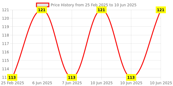 robu.in Red AC60-500V 22mm AD16-22FSV Square Frosted Surface LED Voltmeter Indicator Light Price History Graph from 25 Feb 2025 to 10 Jun 2025