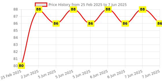 robu.in Red AC/D24V 30mm AD16- 30DS LED Power Pilot Signal Indicator Lamp Price History Graph from 25 Feb 2025 to 7 Jun 2025
