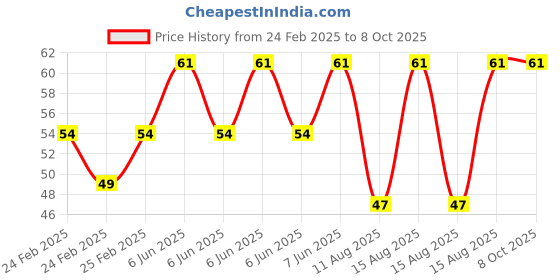 robu.in Red AC/DC12V 16mm AD16-16C LED Power Pilot Signal Light Lamp Price History Graph from 24 Feb 2025 to 8 Oct 2025
