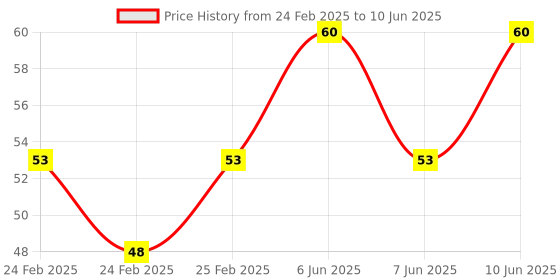 robu.in Red AC/DC12V 16mm AD16-16E LED Power Pilot Signal Indicator Lamp Price History Graph from 24 Feb 2025 to 10 Jun 2025