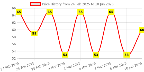 robu.in Red AC/DC12V 16mm AD16-16SM LED Signal Indicator Built-in Buzzer Price History Graph from 24 Feb 2025 to 10 Jun 2025
