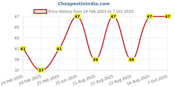 robu.in Red AC/DC12V 22mm AD16-22DS LED Power Pilot Signal Light Indicator Price History Graph from 24 Feb 2025 to 7 Oct 2025