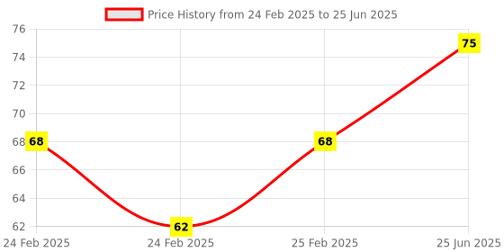 robu.in Red AC/DC12V 22mm AD16-22SM LED Signal Indicator Built-in Buzzer Price History Graph from 24 Feb 2025 to 25 Jun 2025