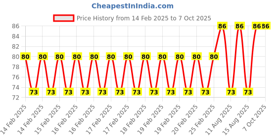 robu.in Red AC/DC12V 30mm AD16- 30DS LED Power Pilot Signal Indicator Lamp Price History Graph from 14 Feb 2025 to 7 Oct 2025