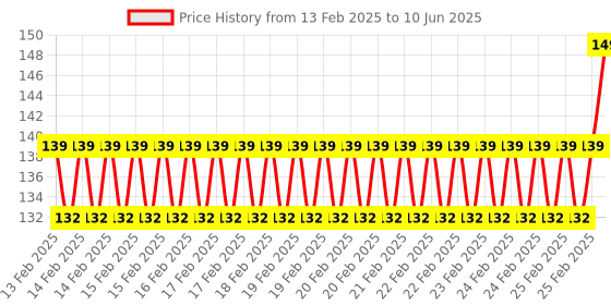 robu.in Red AC/DC12V 30mm AD16-30SM LED Signal Indicator Built-in Buzzer Price History Graph from 13 Feb 2025 to 10 Jun 2025