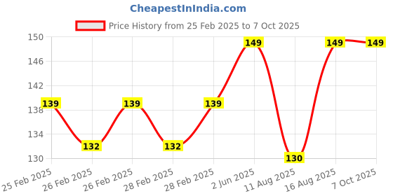 robu.in Red AC/DC220V 30mm AD16-30SM LED Signal Indicator Built-in Buzzer Price History Graph from 25 Feb 2025 to 7 Oct 2025