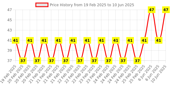 robu.in Red AC/DC24V 16mm AD16-16E LED Power Pilot Signal Indicator Lamp Price History Graph from 19 Feb 2025 to 10 Jun 2025