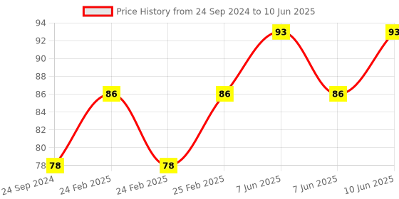 robu.in Red AC/DC24V 16mm AD16-16SM LED Signal Indicator Built-in Buzzer Price History Graph from 24 Sep 2024 to 10 Jun 2025