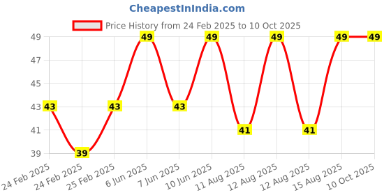 robu.in Red AC/DC24V 22mm AD16-22DS LED Power Pilot Signal Light Indicator Price History Graph from 24 Feb 2025 to 9 Oct 2025