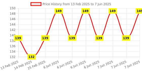 robu.in Red AC/DC24V 30mm AD16-30SM LED Signal Indicator Built-in Buzzer Price History Graph from 13 Feb 2025 to 7 Jun 2025