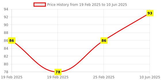 robu.in Red AC/DC36V 16mm AD16-16SM LED Signal Indicator Built-in Buzzer Price History Graph from 19 Feb 2025 to 10 Jun 2025