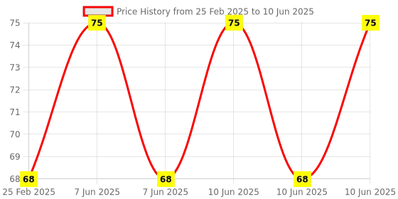 robu.in Red AC/DC36V 22mm AD16-22SM LED Signal Indicator Built-in Buzzer Price History Graph from 25 Feb 2025 to 10 Jun 2025