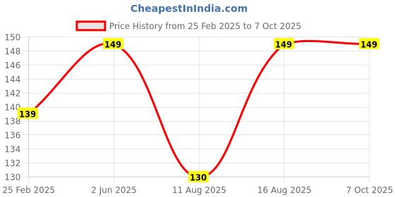 robu.in Red AC/DC36V 30mm AD16-30SM LED Signal Indicator Built-in Buzzer Price History Graph from 25 Feb 2025 to 6 Oct 2025