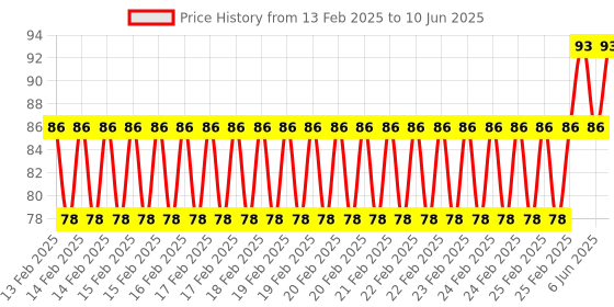 robu.in Red AC/DC48V 16mm AD16-16SM LED Signal Indicator Built-in Buzzer Price History Graph from 13 Feb 2025 to 10 Jun 2025