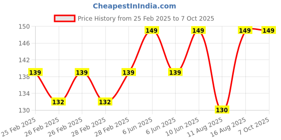 robu.in Red AC/DC48V 30mm AD16-30SM LED Signal Indicator Built-in Buzzer Price History Graph from 25 Feb 2025 to 7 Oct 2025